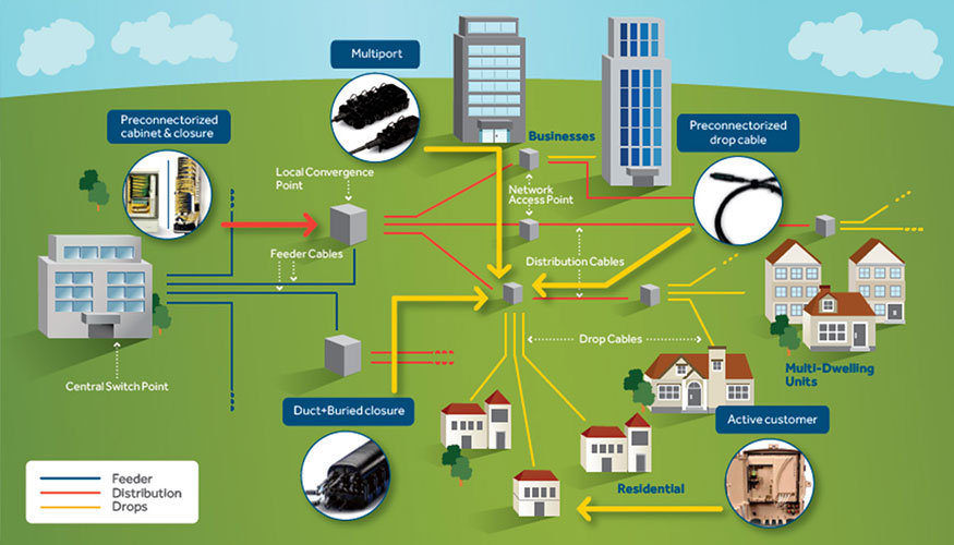 Telecom equipment and accessories