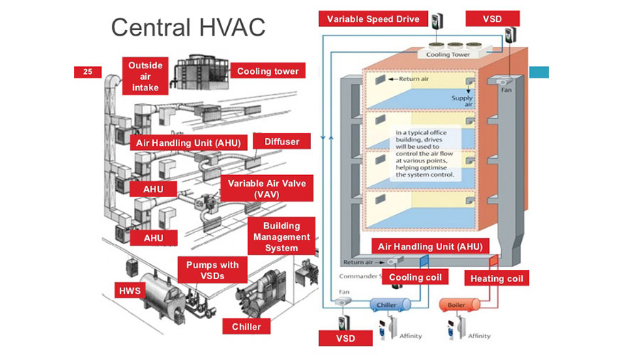 Air Conditioning and Refrigeration